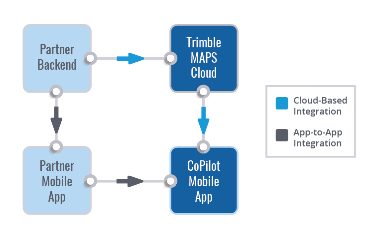 A diagram showing integration options