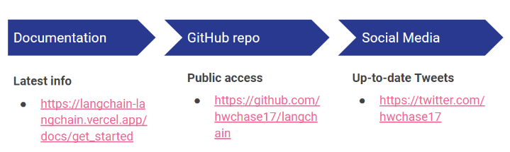 LangChain Technical Reference