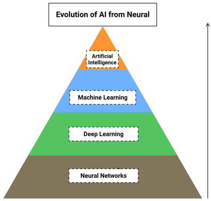 Computing Pyramid