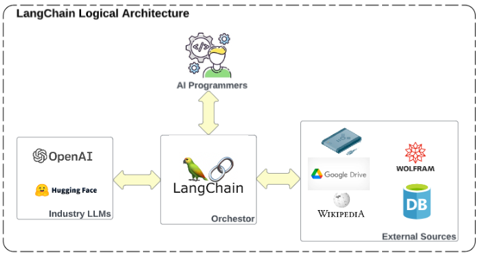 LangChainn Architecture