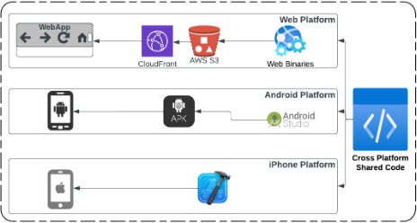 Cross platform shared code