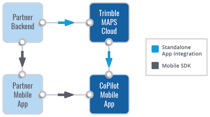 CoPilot Integration Options