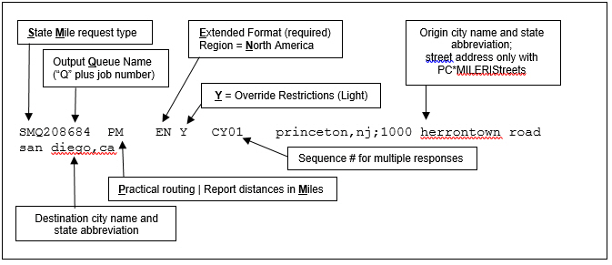 Sample State Miles (SM) Request Record