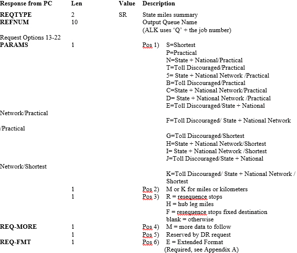 State Miles Response Example 1