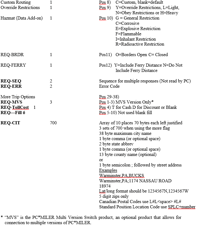 Request Layout 2