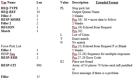 Validation Response