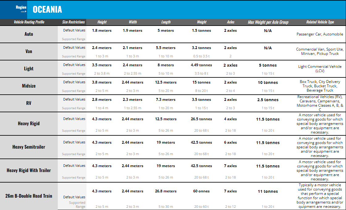 Oceania Routing Profiles