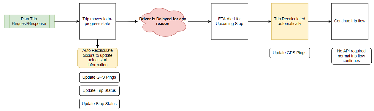 Accurate ETA Workflow